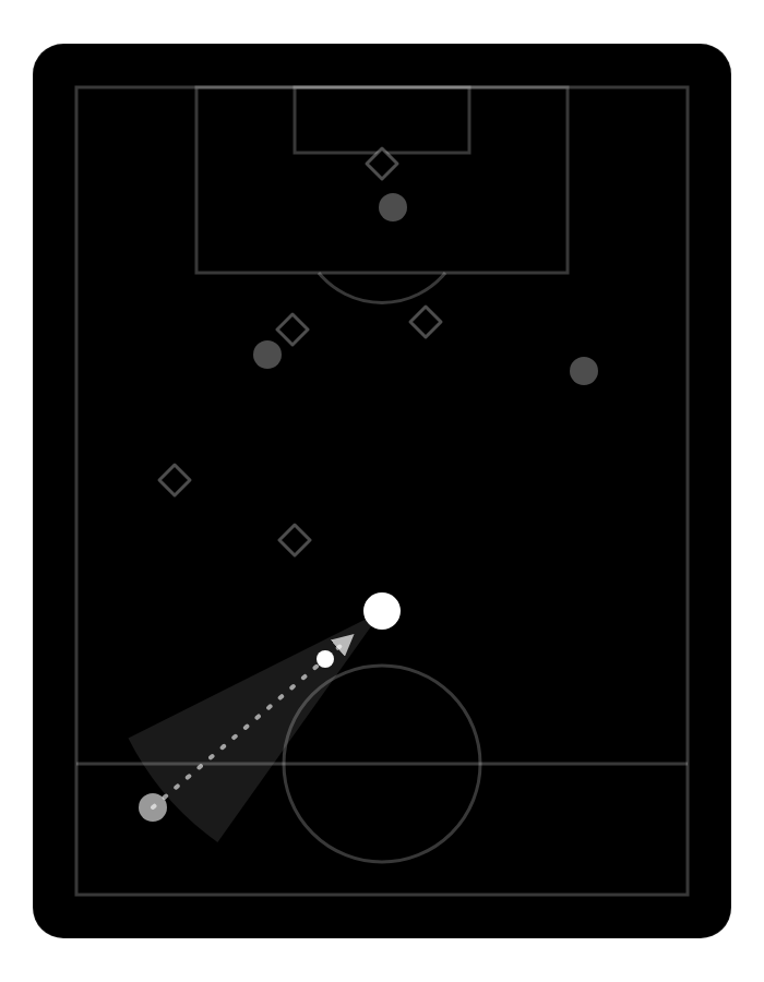 Player only looks at the passer, teammates and opponents go unnoticed