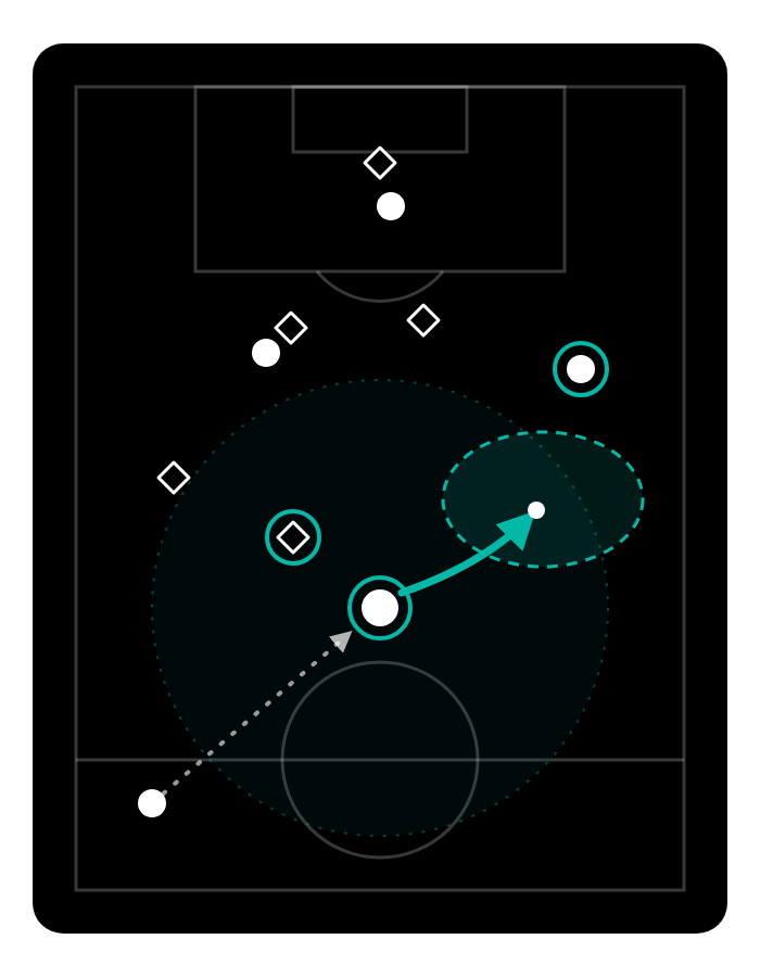 Player perceives teammates, opponents and free space before receiving the ball and takes the ball into the free space