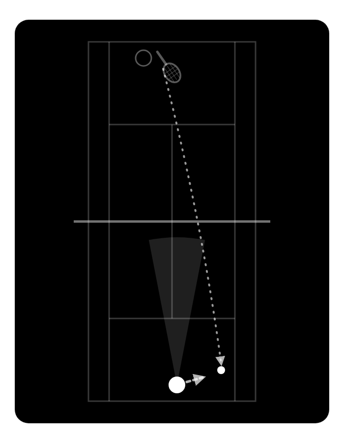 Player reads the opponent’s shot late and gets to the ball too late